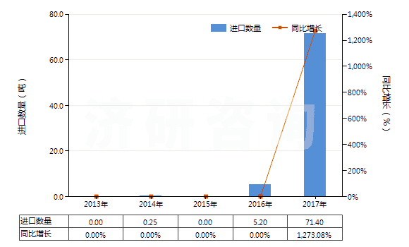 2013-2017年中國3,4－亞甲二氧基苯甲醛（胡椒醛）(HS29329300)進(jìn)口量及增速統(tǒng)計